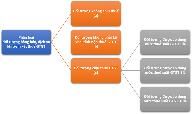 Các đối tượng chịu thuế GTGT chia làm 3 nhóm