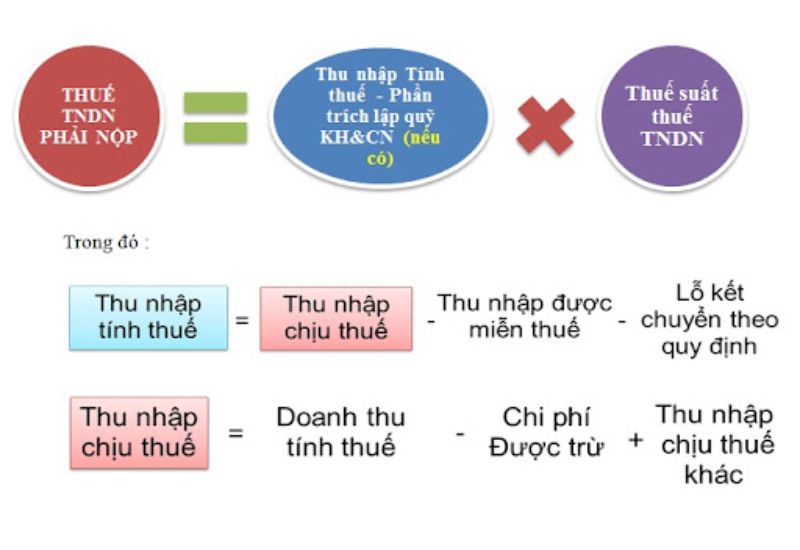 Công thức tính cho các loại thuế