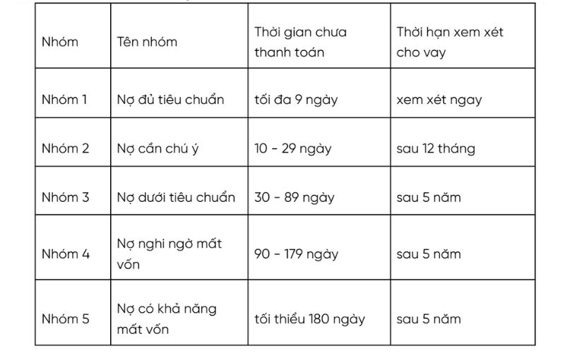 Phân loại 5 nhóm nợ xấu 
