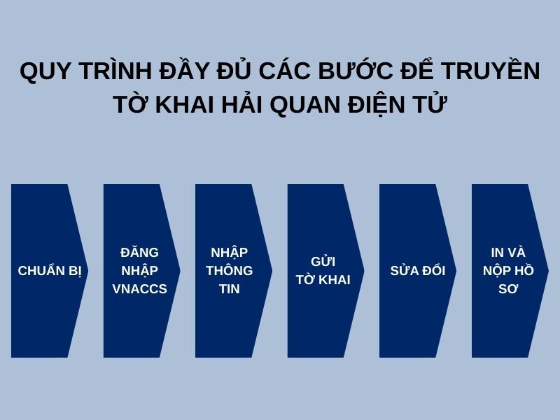 Quy trình đầy đủ các bước để truyền tờ khai hải quan điện tử