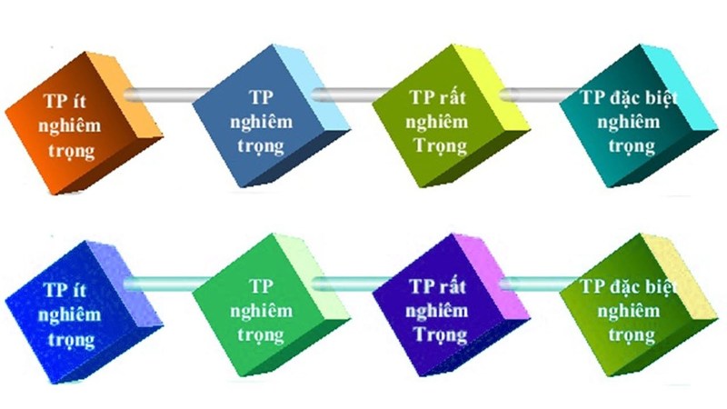 Có mấy loại tội phạm? Có 4 loại