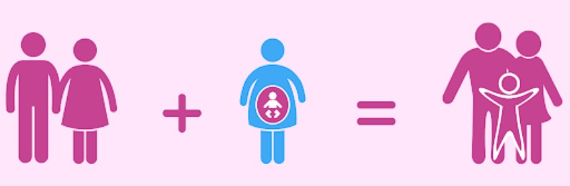 Mang thai hộ là một phụ nữ đồng ý mang thai và sinh con cho một cá nhân/vợ chồng khác