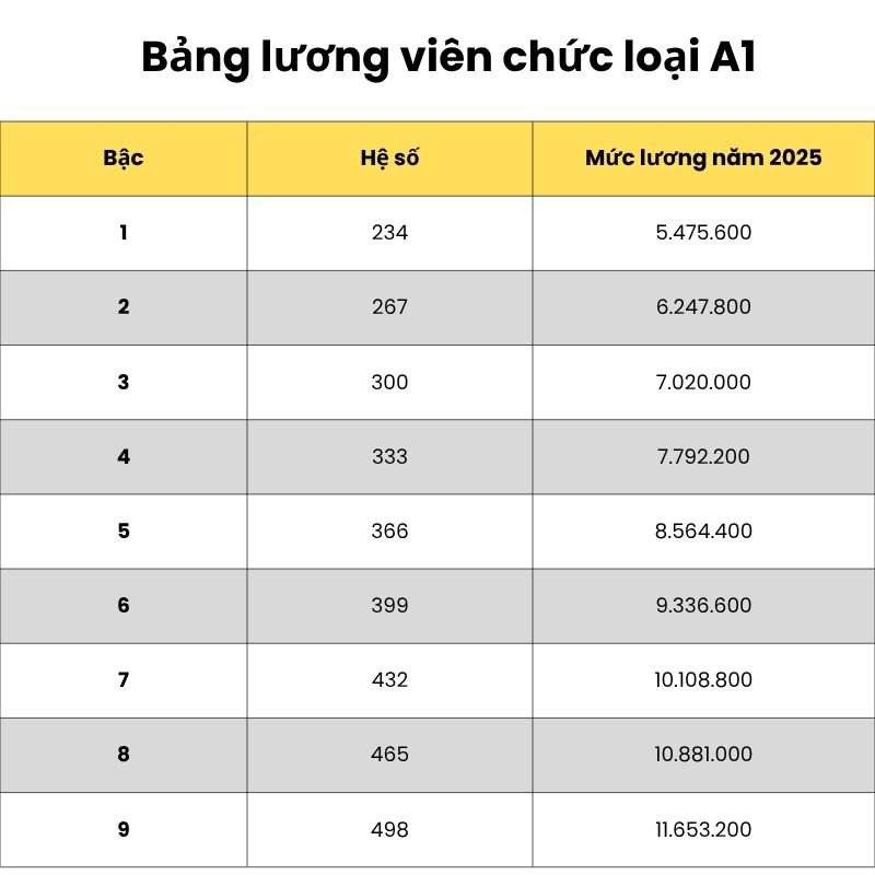 Bảng lương viên chức loại A1