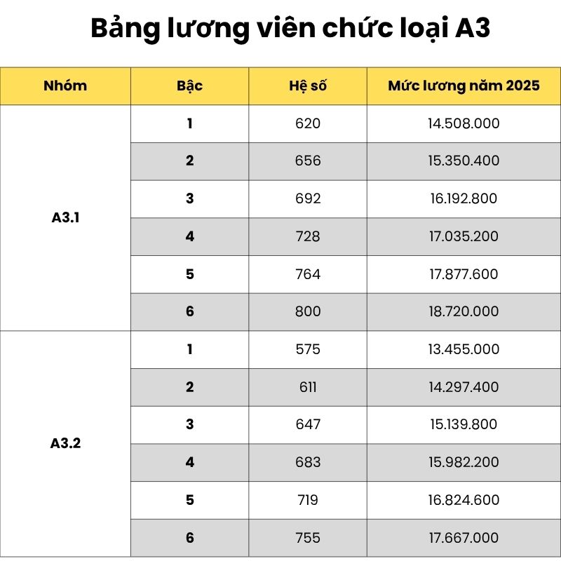 Bảng lương viên chức loại A3