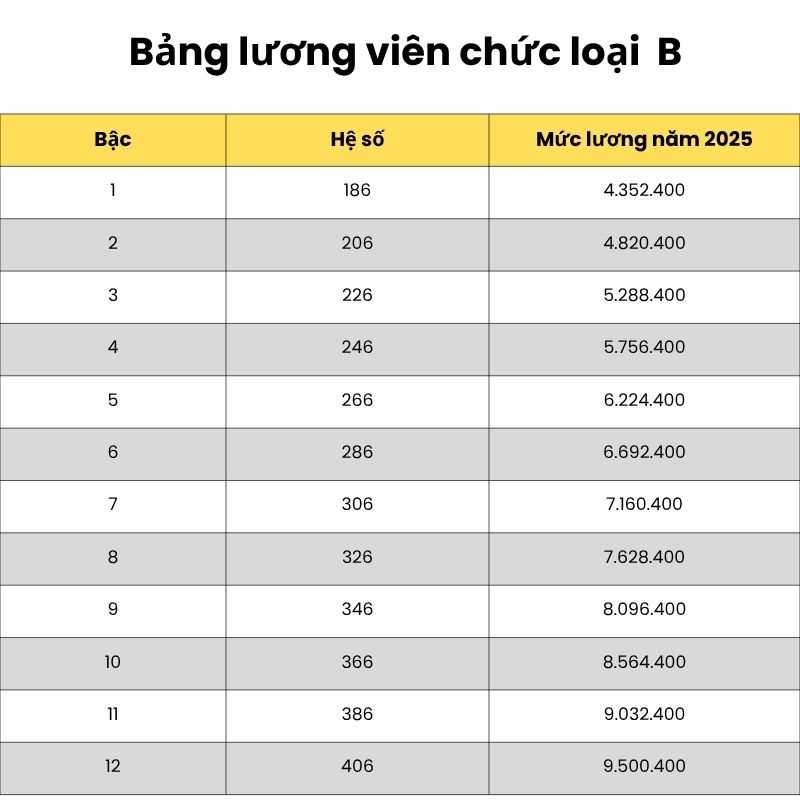 Bảng lương viên chức loại B