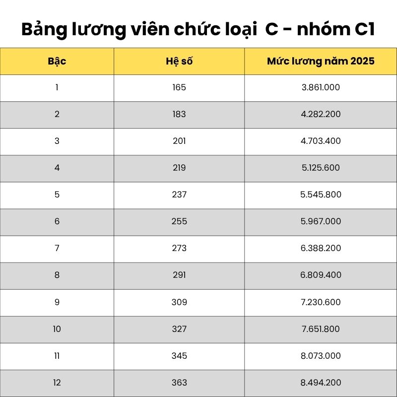 Bảng lương viên chức loại C - nhóm C1