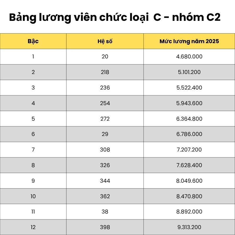 Bảng lương viên chức loại C - nhóm C2