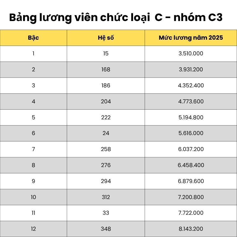 Bảng lương viên chức loại C - nhóm C3