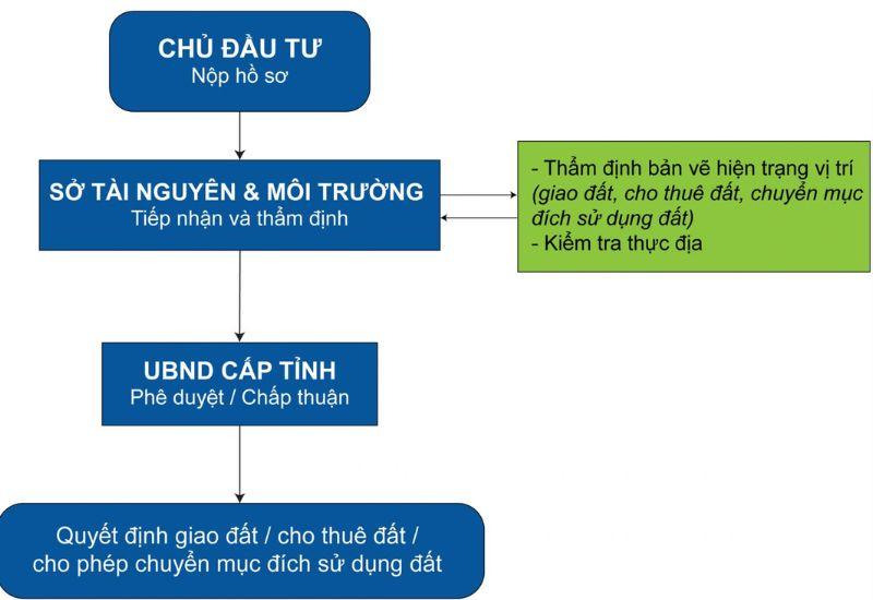 Chuẩn hóa quy trình xử lý giao đất, thuê đất, chuyển đổi mục đích sử dụng đất