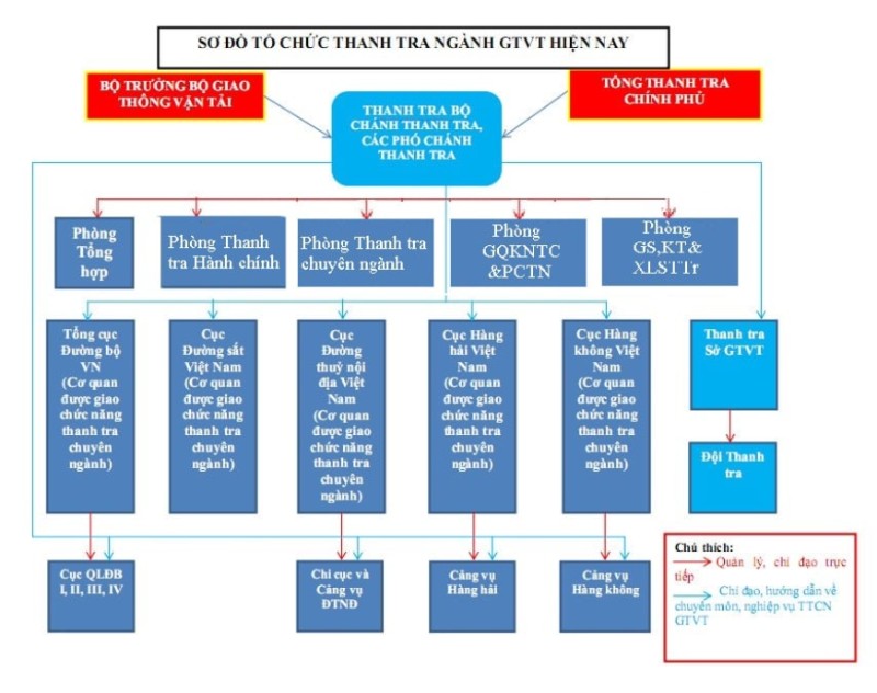 Tổ chức bộ máy thanh tra giao thông của ngành GTVT