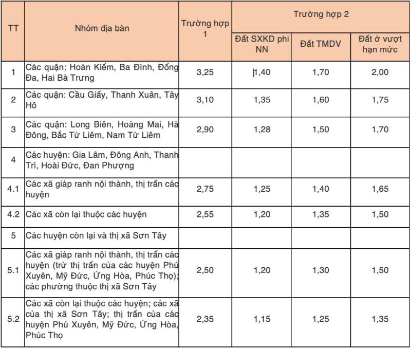 Thiết lập hệ số điều chỉnh giá đất (K) cụ thể
