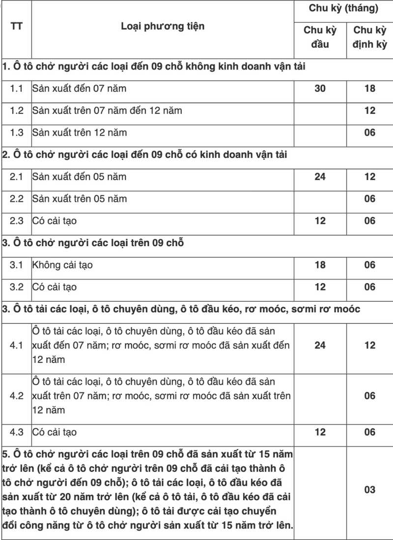 Vì sao cần tuân thủ thời hạn đăng kiểm