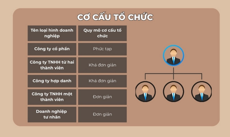 Về cơ cấu quản lý